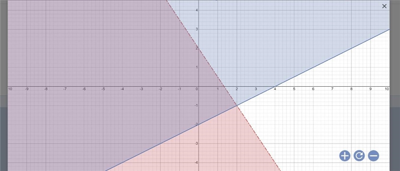 Graph the solution to the system of inequalities. Y< -3/2x +2 Y is greater than-example-1