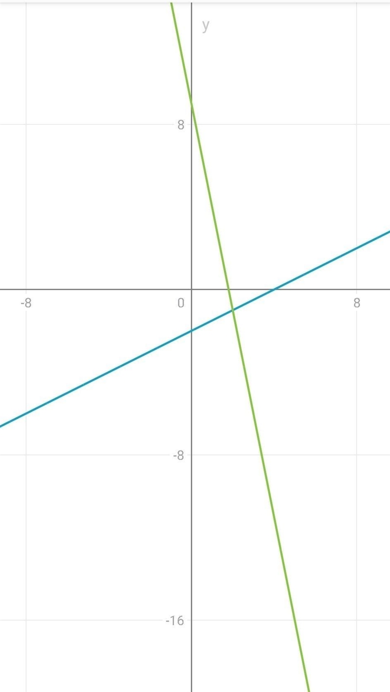 Solve 1/2x-2=9-5x by graphing-example-1