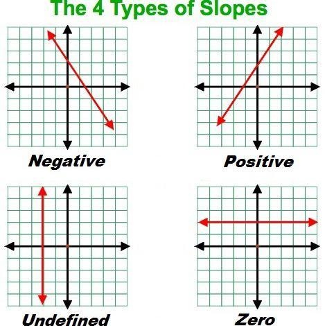 Which line pictured has a slope undefined?-example-1