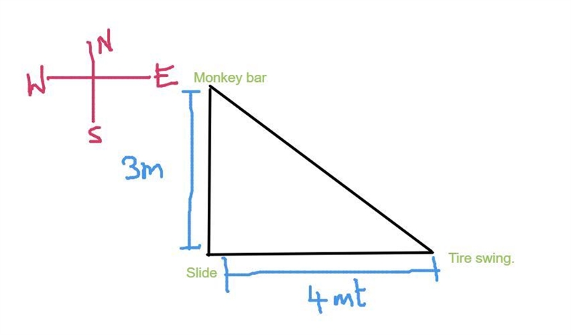 The slide is 4 meters due west of the tire swing and 3 meters due south of the monkey-example-1