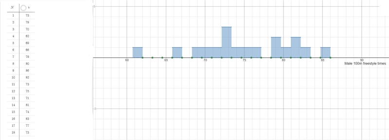 Q1 Use desmos to construct a histogram for the following data set. Then describe the-example-2