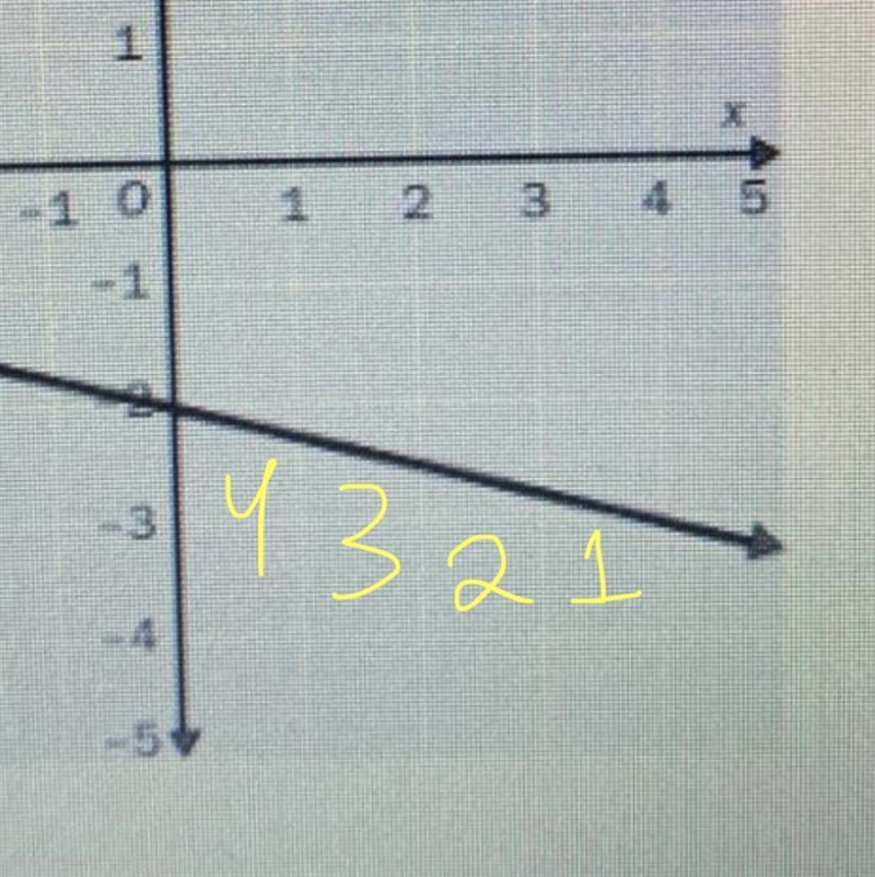 ❗️5 points❗️ Find the slope of the line. A. -4 B. -1/4 C. 4 D. 1/4-example-1