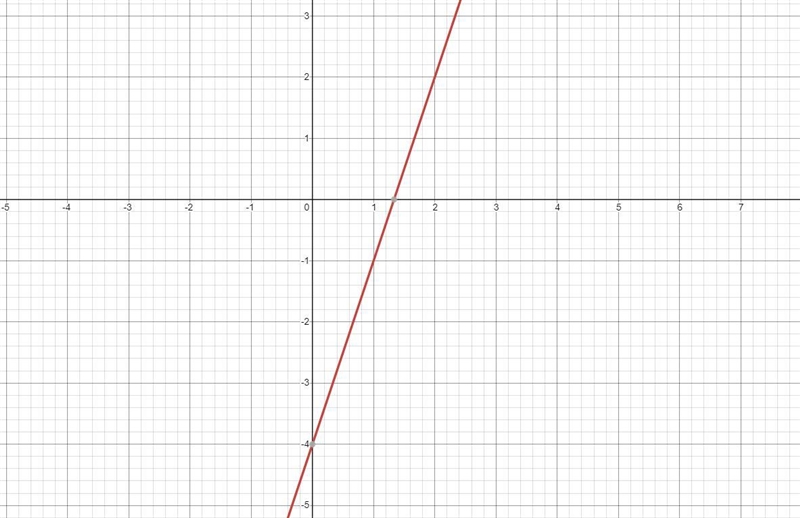 Graph the line with the equation y = 3x – 4.-example-1