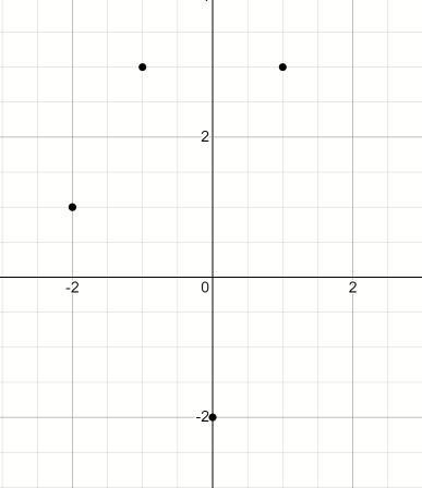 Is (-2, 1) (-1, 3) (0, -2) (1, 3) ( -2, 1)a function?-example-1