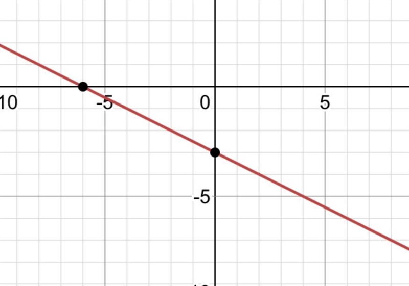 Graph the linear function d(x) = - 1/2x - 3-example-1