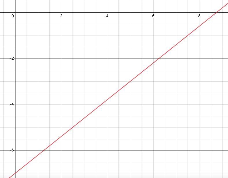 Graph y=4/5x - 7 pls-example-1