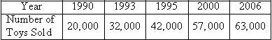 The table shows the number of toys sold at Penelope's Toys and Games store in different-example-1