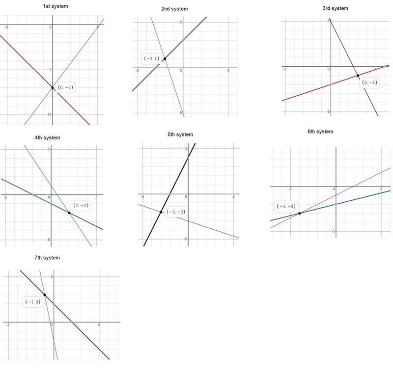 Systems of Linear Equations What are the different ways to solve a system of linear-example-1