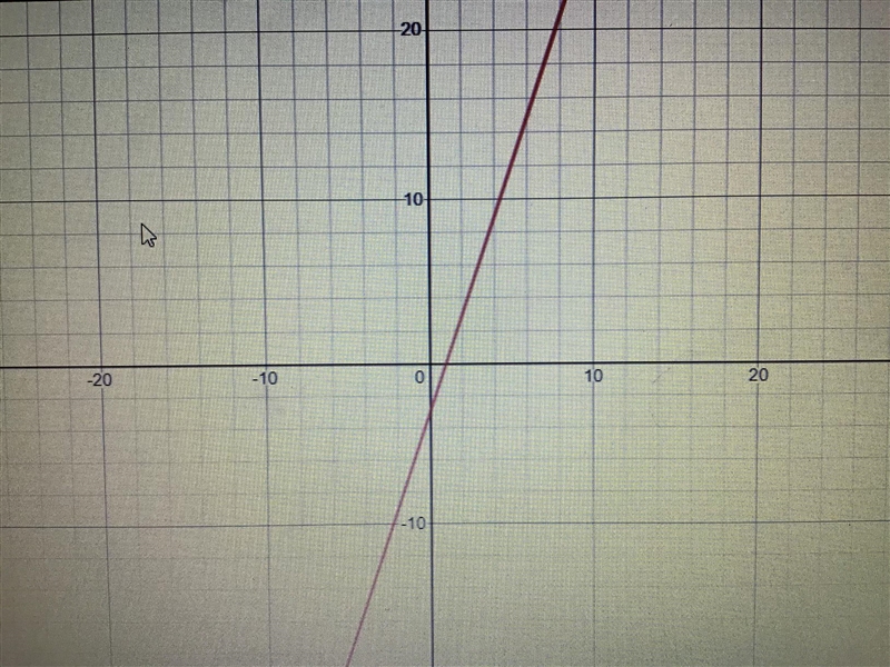 Raph each equation using the slope and the y = 3x - 3 slope y-intercept =-example-1