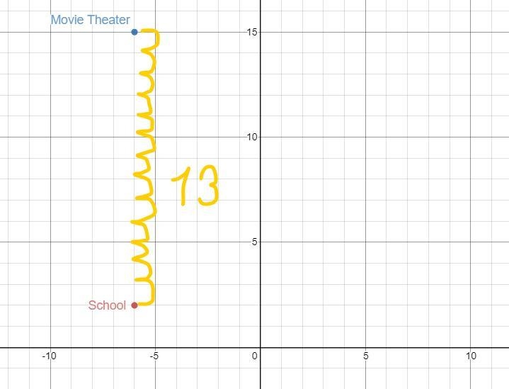 On a map of a town, a school is located at (–6, 2) and a movie theater is located-example-1