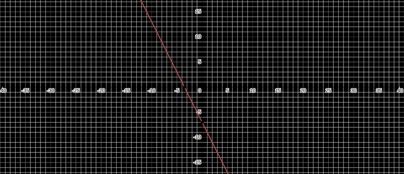 Y=-2x - 7 4y - 3x = 16-example-1