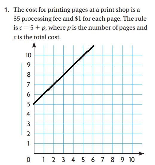 The cost for printing pages at a print shop is a $5 processing fee and $1 for each-example-1