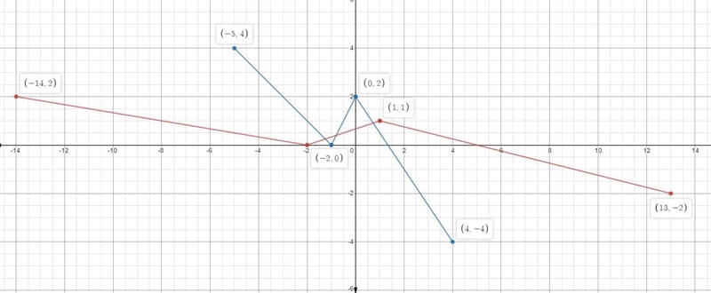 The graph of $f(x)$ is shown below. For each point $(a,b)$ on the graph of $y = f-example-1