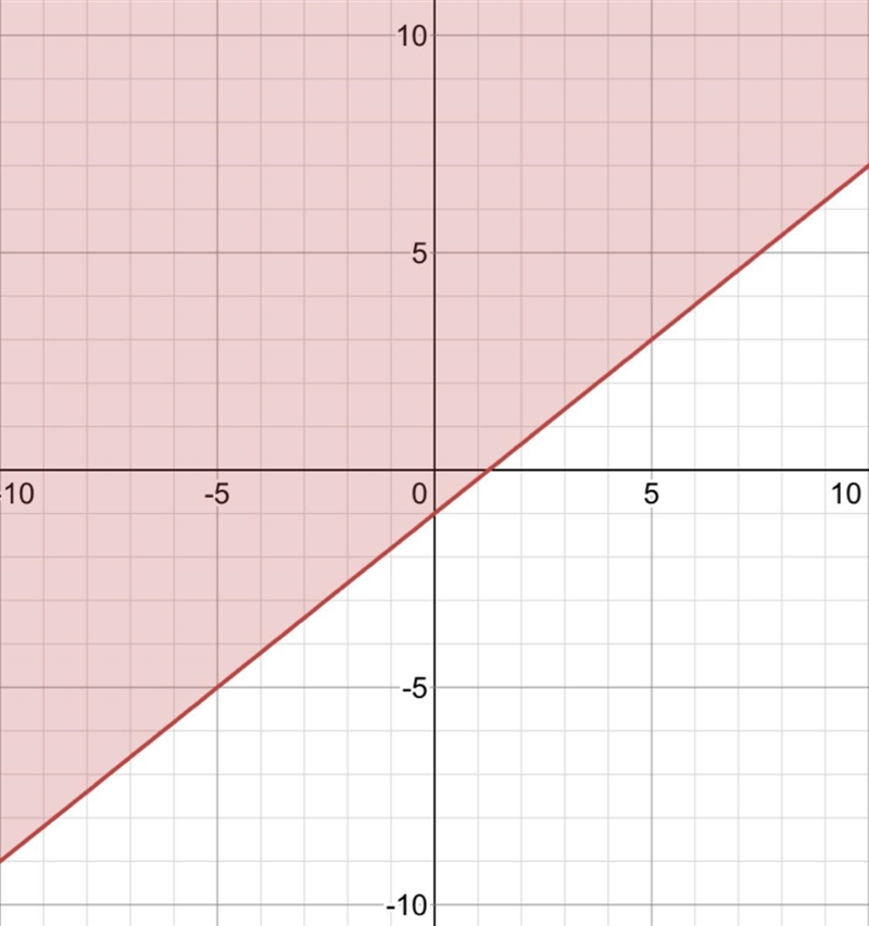 Graph the inequality on the axes below.-example-1