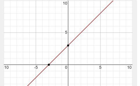 Graph both equations. What point do they intersect at? y = x + 3 y = -x-1-example-1