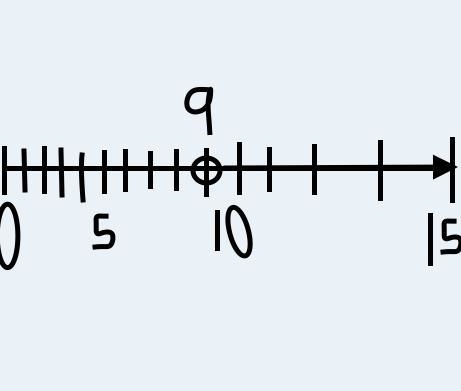 Graph the solution to this inequality on the number line. −7p+3<−60-example-1