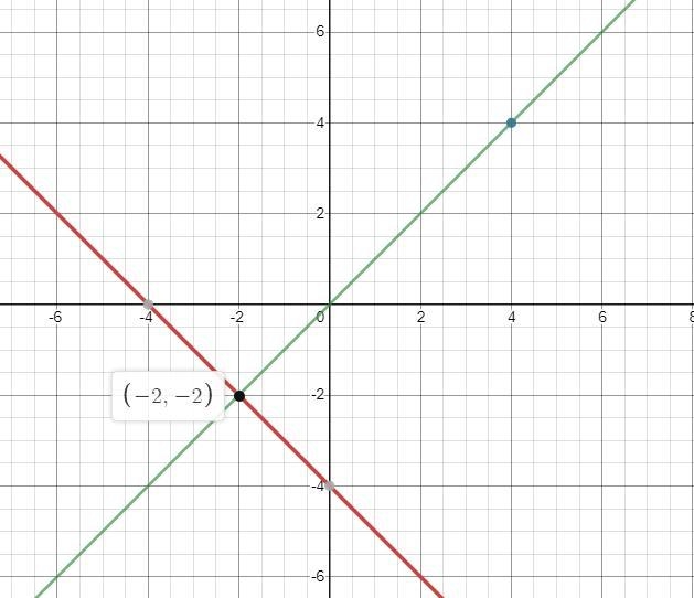 Find the closest point on the line. y = - x -4 to (4,4)-example-1