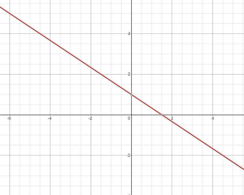 Graph the line that represents this equation:y=-2/3x +1-example-1