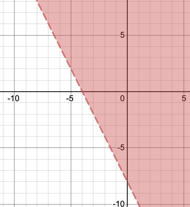 Graph the inequality on the axes below. 2x + y > -8 Y 10 9 8 6 5 -9 -S - - 5 -- 3 -2 3 + 2 3 + 5 9 10-example-1