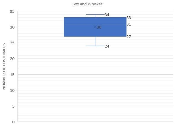 The data below represents the number of customers at each Slurpee Sam's Spaghetti-example-1