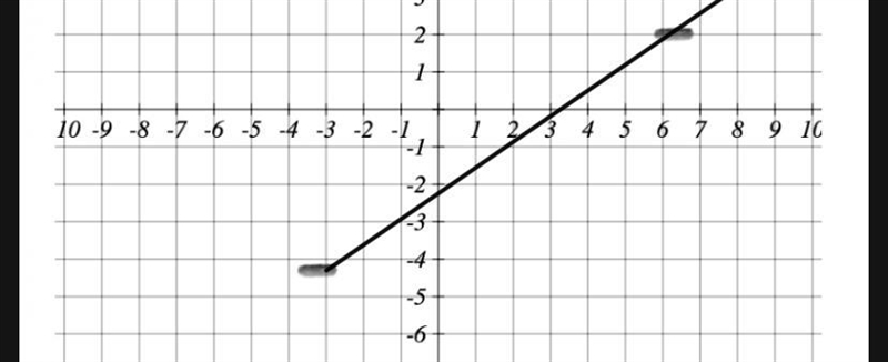 A line passes through the points (–3, –4) and (6, 2). what is the x intercept of this-example-1