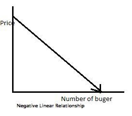 Mr. McDonald finds the lower the price of hamburgers in his restaurant, the more hamburgers-example-1