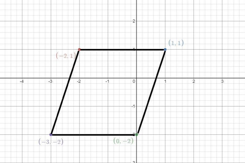 the points (-2,1), (1,1), (0,-2), and (-3,-2) are vertices of a polygon. what type-example-1