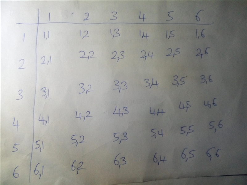 2. In two tosses of a fair die, what is the probability that: i. The sum of the two-example-1