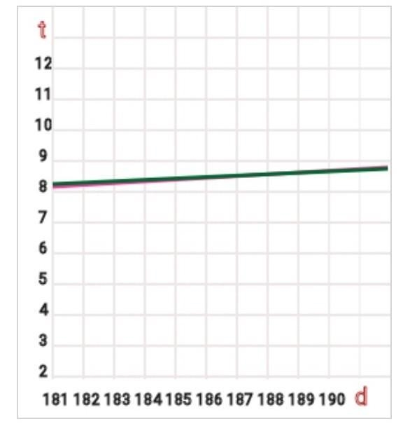 D=18+34 d=22t system of equations-example-1