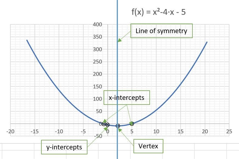 Draw a line for the axis of symmetry of function f. Also mark the x-intercept(s), y-example-1