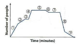 The graph shows the attendance at a hockey game, and the rate at which the fans enter-example-1