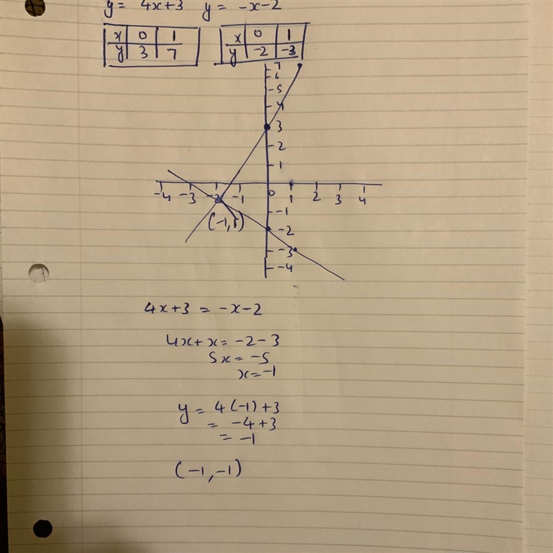 Y=4x+3 y=-x -2 I need help please-example-1