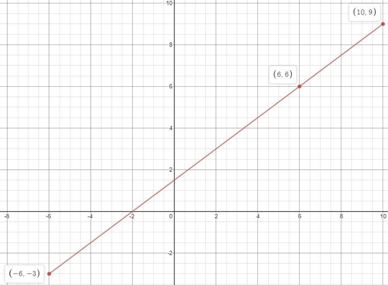 PLS HELP ME QUICK : What are the coordinates of the point ¾ of the way from A(−6, −3) to-example-1