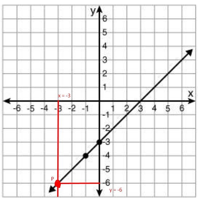 Use the graph shown to fill in the blank. When x = -3, then y =-example-1