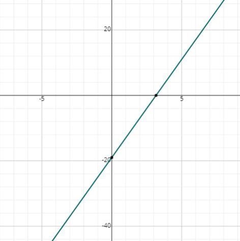 Please help I have limited time!! The slope of a line is 6 and it goes through the-example-1