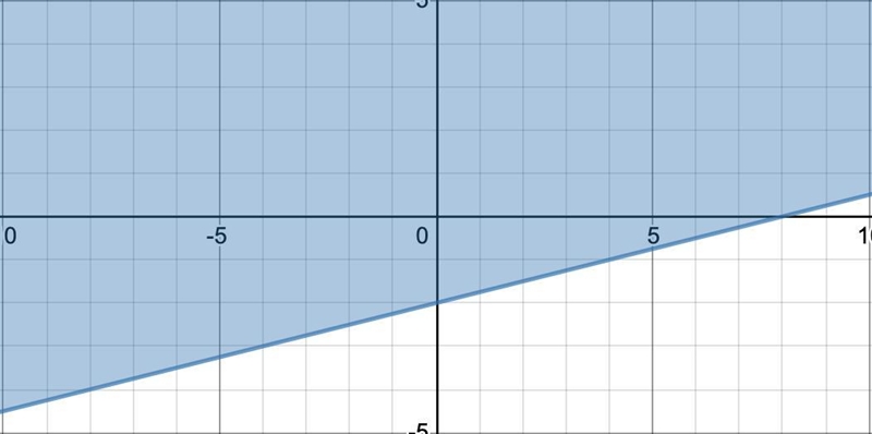 I really don’t get this , it’s graphing linear inequalities-example-2