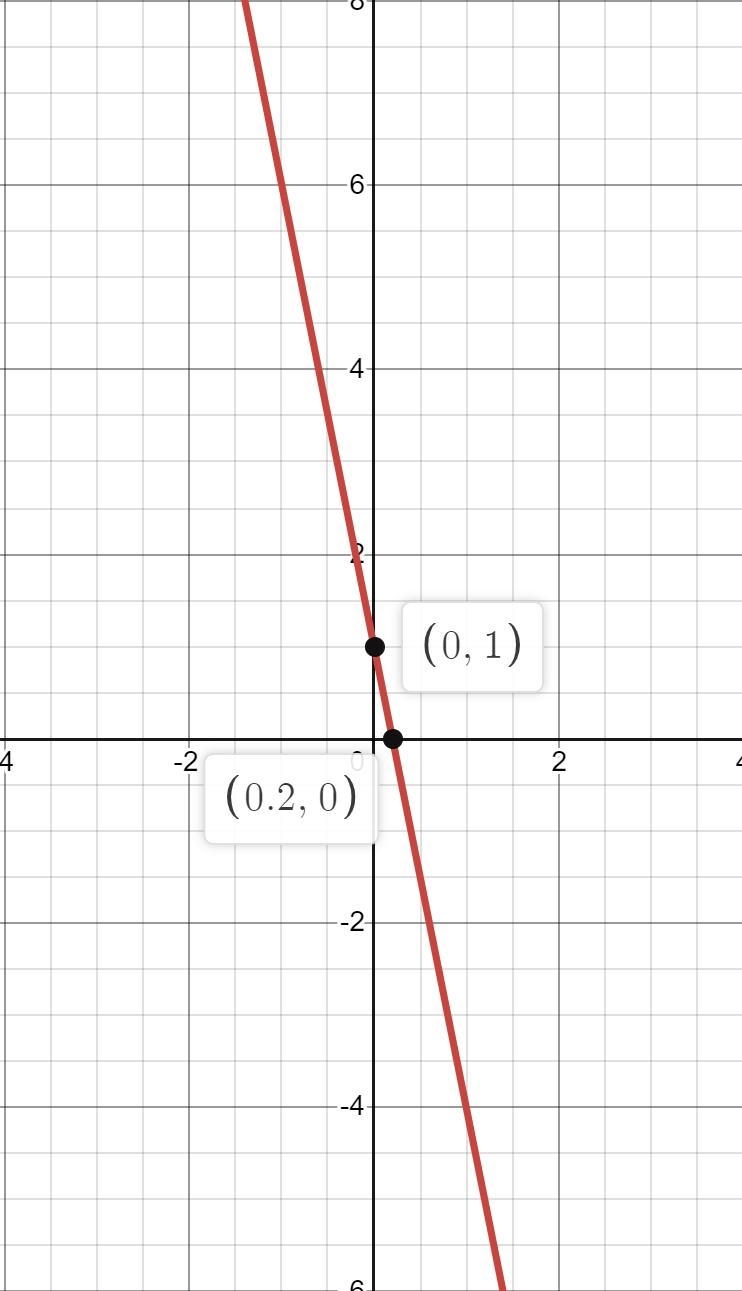 Enter the equation in slope-intercept form. Then graph the line described by the equation-example-1