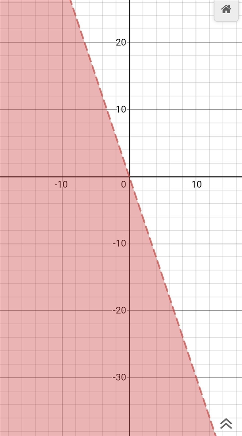 Which graph represents y<-3x?​-example-1