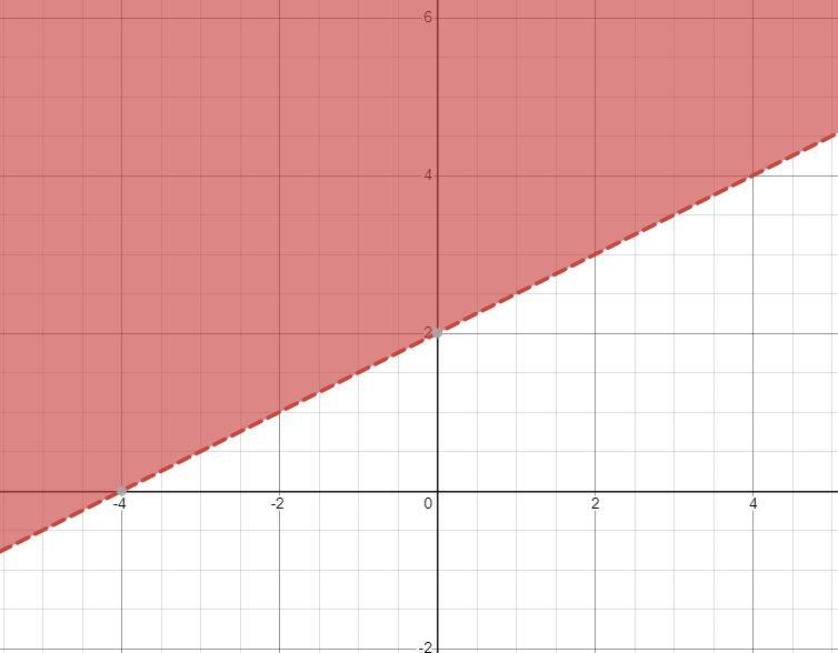 Determine whether the origin is included in the shaded region and whether the shaded-example-1