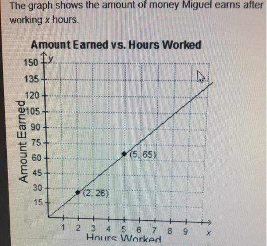 What is the rate of change of the amount earned with respect to hours worked for this-example-1