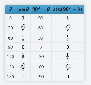 Please help!!!!! Fill in the following table with values, observe the pattern, and-example-1