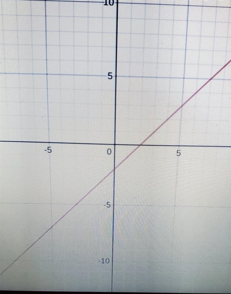 Describe the Graph of y= x-2-example-1