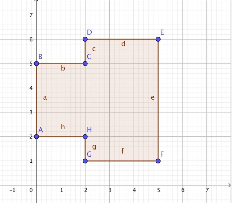 The clayton family's pool has vertices at the coordinates, 0,2, 0,5, 2,5 2,6 5,6 5,1 2,1, 2,2.If-example-1