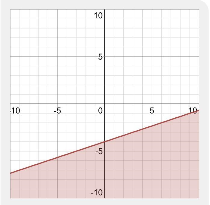 Which linear inequality is represented by the graph?-example-2