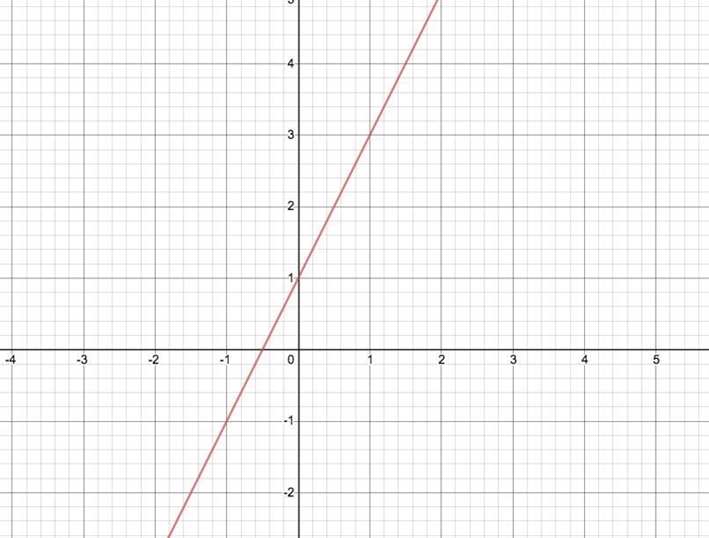 Please help Identify the slope, m, and y-intercept, b, of the equation. y = 2x + 1 Enter-example-1