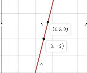 In the function f(x) = 4x -2, which of the following is the name of the function?-example-1