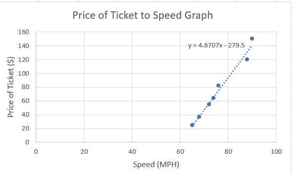 SPEED VS. PRICE OF TICKET Speed (MPH) Price of Ticket ($) 25 65 Linear Regression-example-1