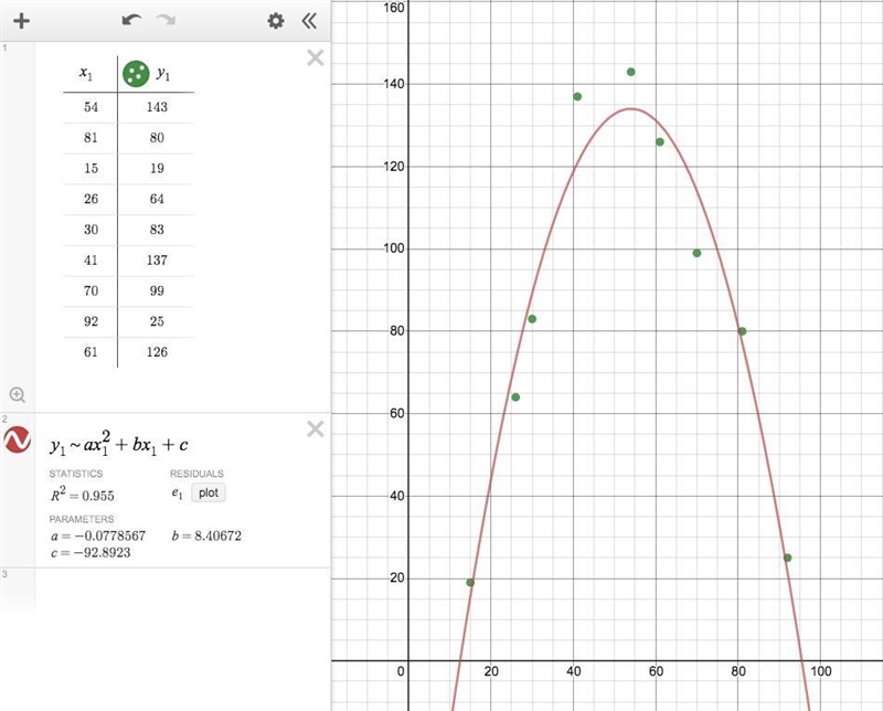 What is the quadratic regression equation? x 54 81 15 26 30 41 70 92 61 y 143 80 19 64 83 137 99 25 126 Round-example-1