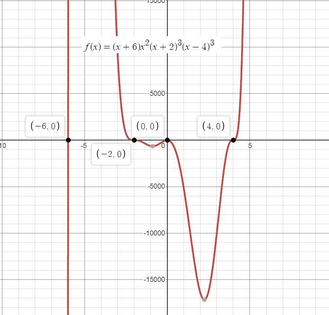 A polynomial function has a root of -6 with a multiplicity 1, a root of -2 with multiplicity-example-1