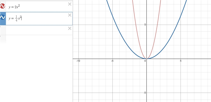 What causes the graph of the parent function x squared to become a thinner parabola-example-1